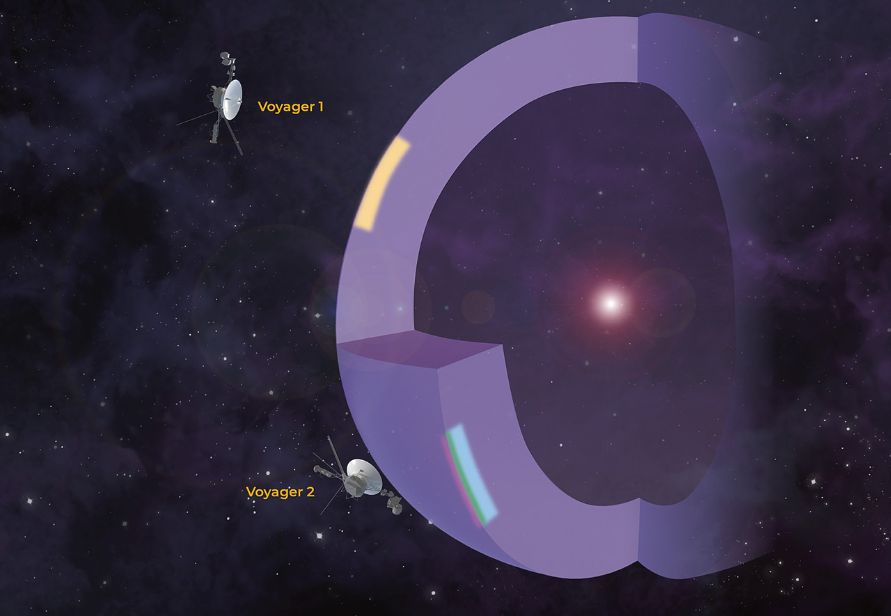 Геліосфера з точками її перетину космічними апаратами «Voyager 1» і «Voyager 2». Credit: Springer Nature Ltd