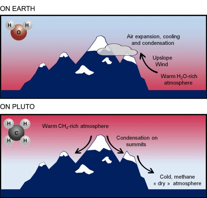 На Землі сніг конденсується на висоті, тому що під час висхідних рухів повітря розширюється і, таким чином, охолоджується (зі швидкістю 1° C приблизно кожні 100 м). На Плутоні метановий лід утворюється на вершинах гір, коли вони досить високі, щоб досягти більш високих рівнів атмосфери, які більш гарячі і багаті метаном.