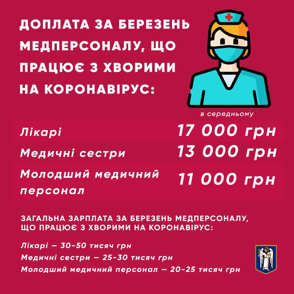 Інфографіка з сайту Київської міської державної адміністрації