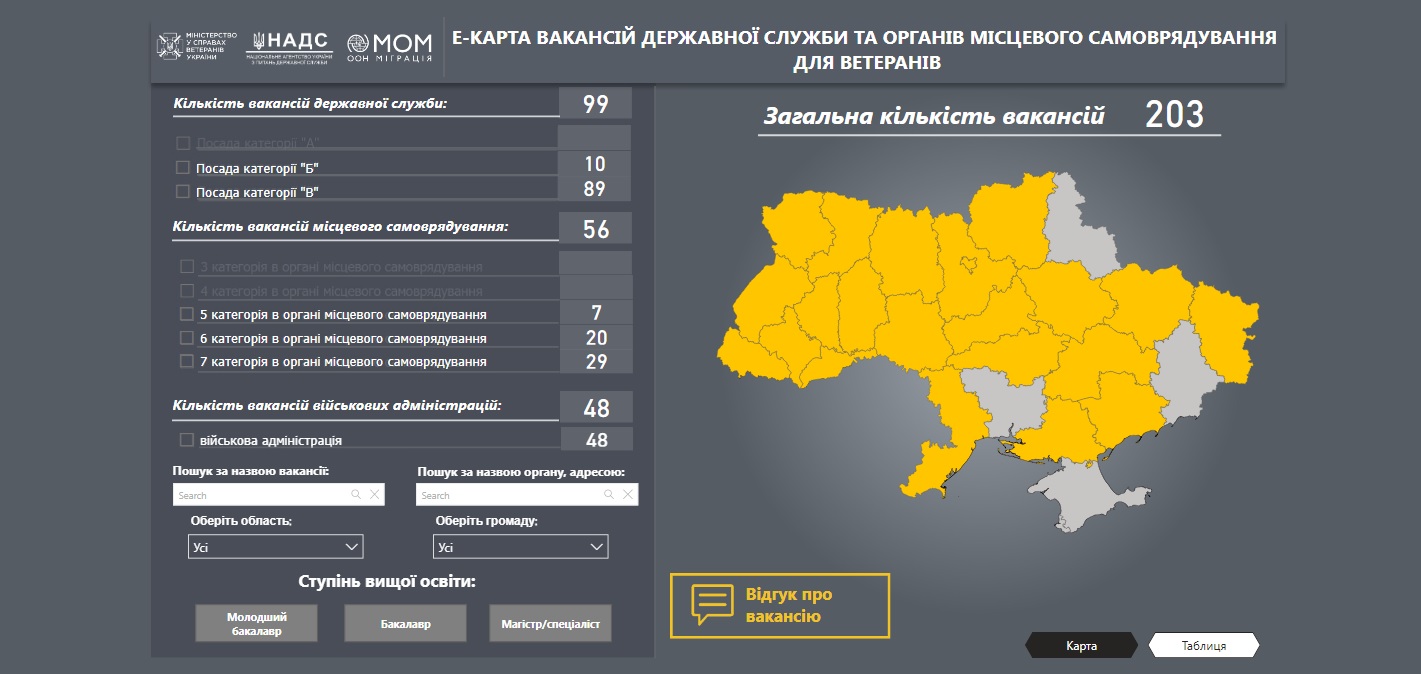 Цифровий сервіс — єдине місце, де зосереджено всі вакансії державного сектору, тож ветеранам буде зручно обрати для себе посаду. Фото з сайту thedigital.gov.ua