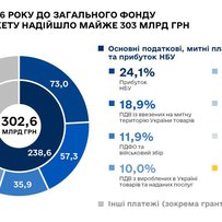 Показники місячного розпису доходів перевиконано