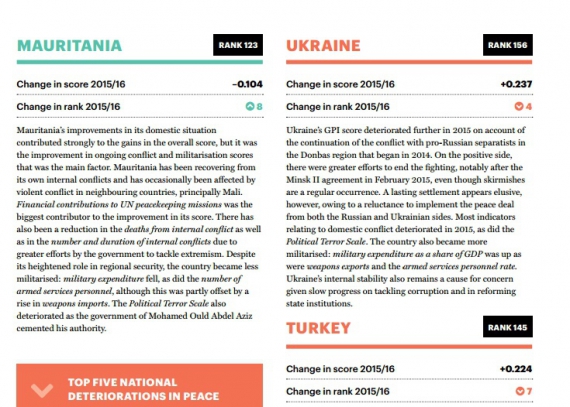 Відповідна мапа з індексом безпеки з'явилася на сайті організації visionofhumanity.org.