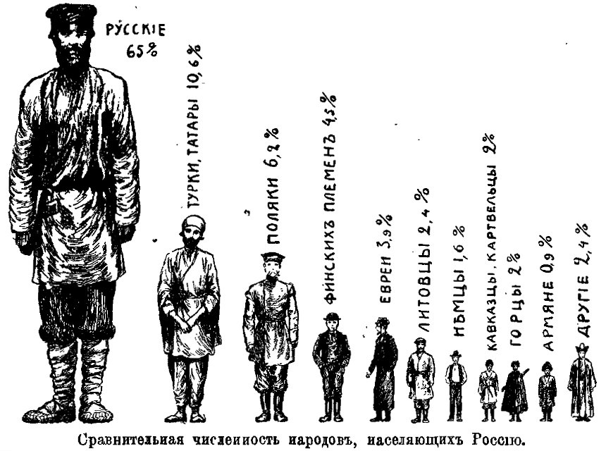 Зарахування малоросів до числа росіян давало змогу стверджувати, що «рускіє» у Російській імперії становлять переважну більшість.