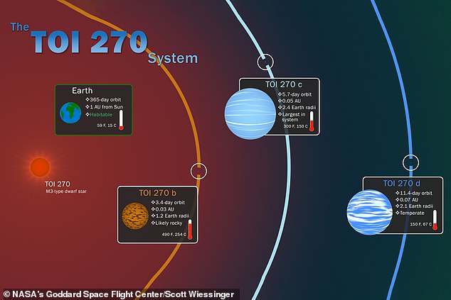 На орбіті навколо зірки, відомої як TOI-270 обертається три найменших і найближчих досі відомих екзопланет, які вченим вдалося помітили на сьогодні
