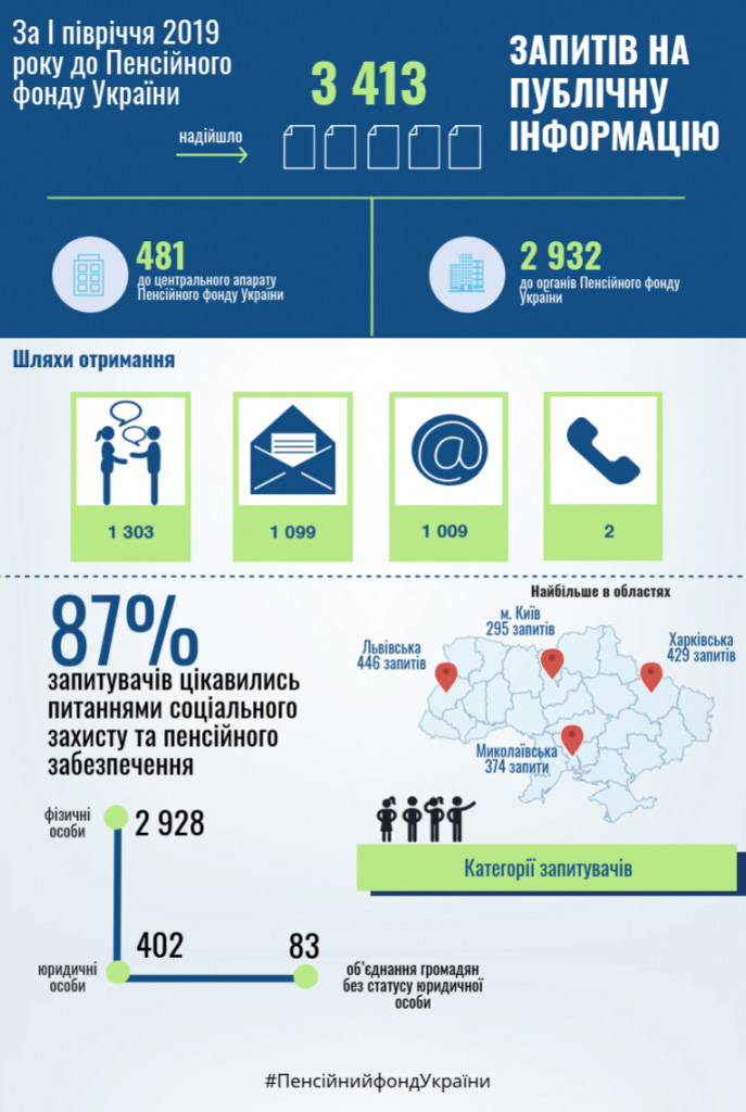 Інфографіка з сайту pfu.gov.ua
