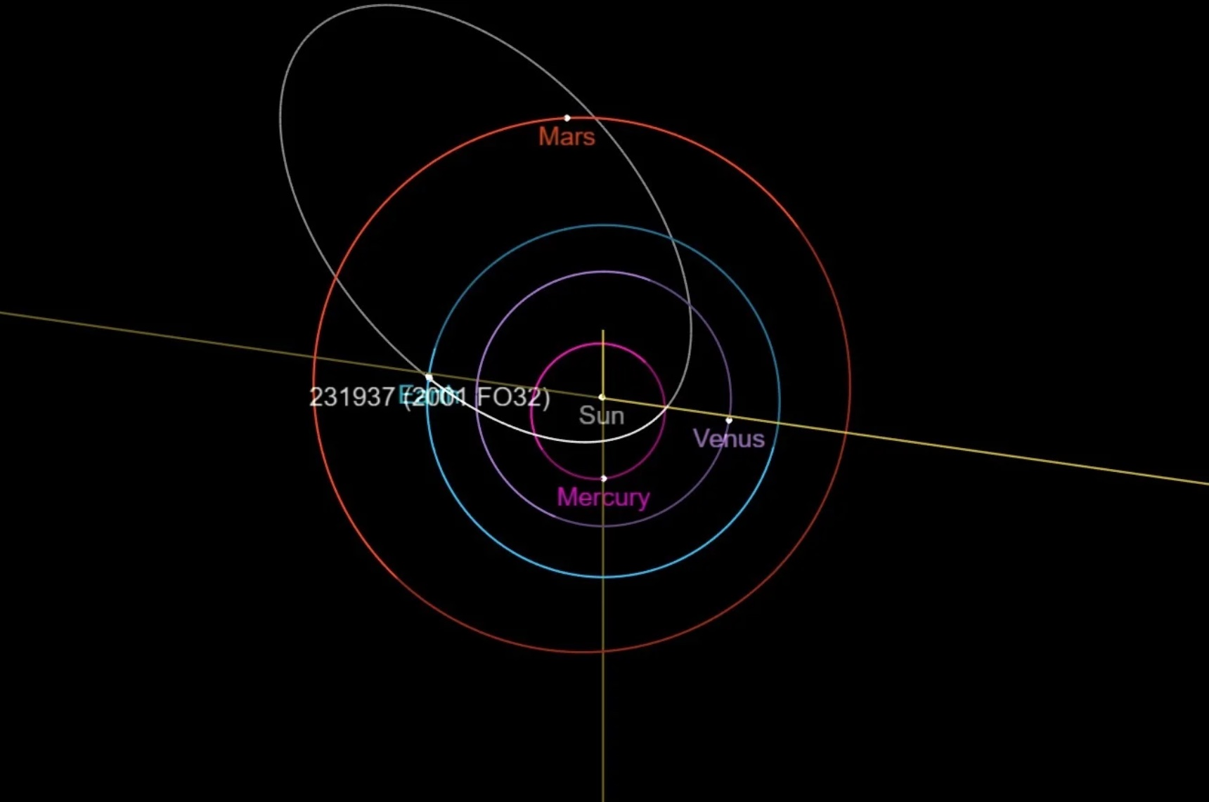 Білим позначено орбіту астероїда.