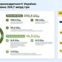 Видатки на безпеку та оборону збільшили на 324,7 мільярда гривень