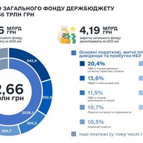 2025 року до загального фонду державного бюджету надійшло 2,66 трильйона гривень