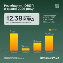 Інвестиції українців в ОВДП сягнули рекордних 148,5 мільярда гривень